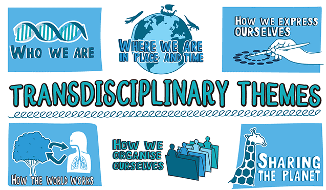 Poster illustrating the six IB PYP Transdisciplinary Themes.